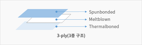 3-ply(3중 구조) 